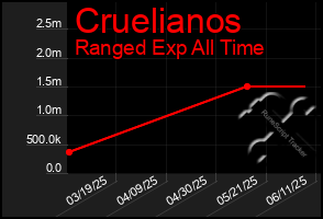 Total Graph of Cruelianos