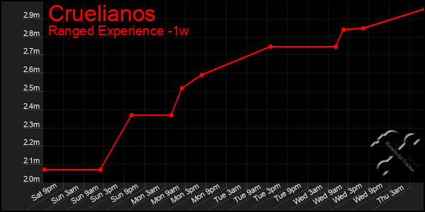 Last 7 Days Graph of Cruelianos