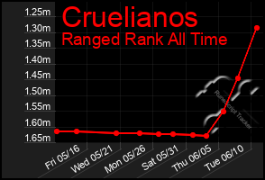 Total Graph of Cruelianos