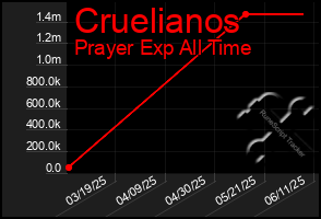 Total Graph of Cruelianos