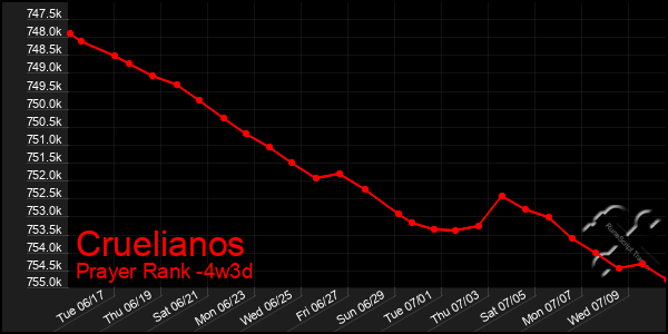 Last 31 Days Graph of Cruelianos