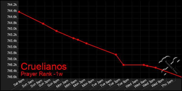 Last 7 Days Graph of Cruelianos