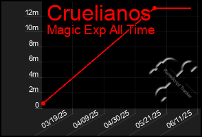 Total Graph of Cruelianos