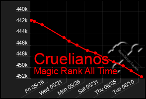 Total Graph of Cruelianos