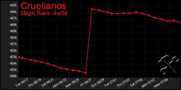 Last 31 Days Graph of Cruelianos