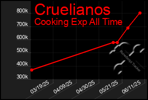 Total Graph of Cruelianos