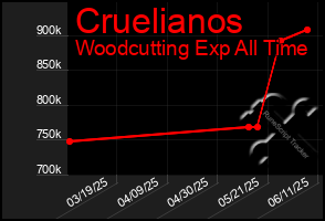 Total Graph of Cruelianos