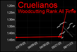Total Graph of Cruelianos