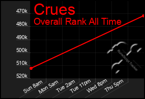 Total Graph of Crues