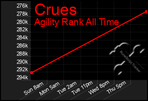 Total Graph of Crues