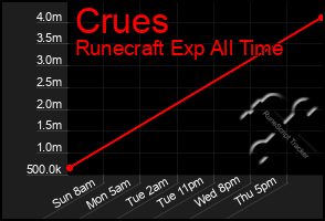 Total Graph of Crues