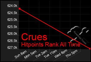 Total Graph of Crues