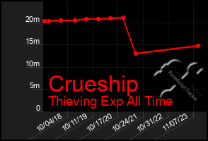 Total Graph of Crueship