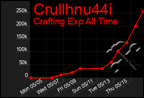 Total Graph of Crullhnu44i