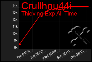 Total Graph of Crullhnu44i