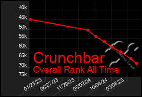Total Graph of Crunchbar