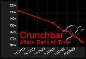 Total Graph of Crunchbar