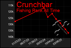 Total Graph of Crunchbar