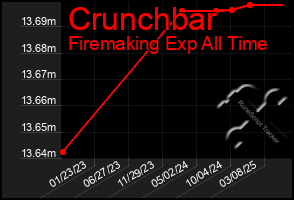 Total Graph of Crunchbar