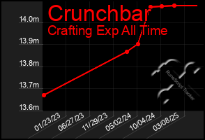 Total Graph of Crunchbar