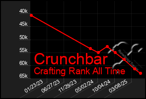 Total Graph of Crunchbar