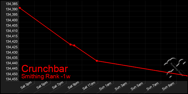 Last 7 Days Graph of Crunchbar