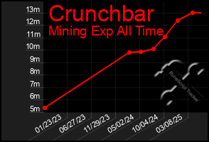 Total Graph of Crunchbar