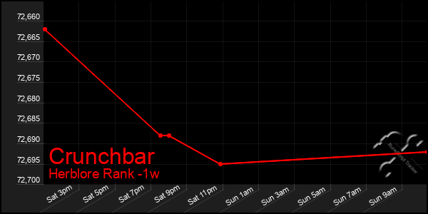 Last 7 Days Graph of Crunchbar