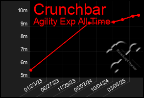 Total Graph of Crunchbar