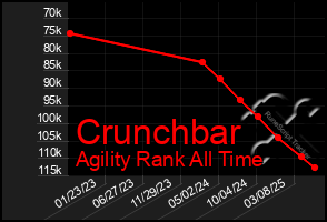 Total Graph of Crunchbar
