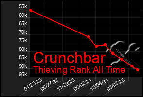 Total Graph of Crunchbar