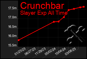 Total Graph of Crunchbar