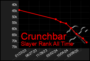 Total Graph of Crunchbar