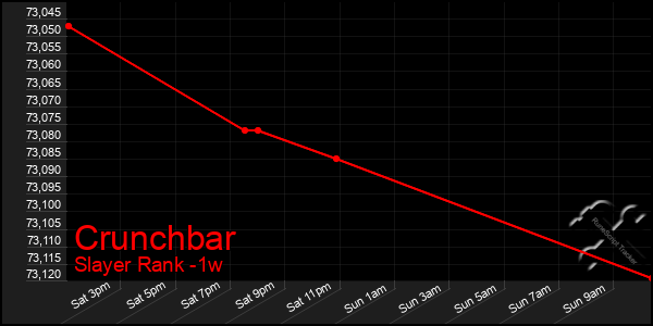 Last 7 Days Graph of Crunchbar