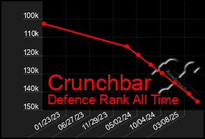 Total Graph of Crunchbar