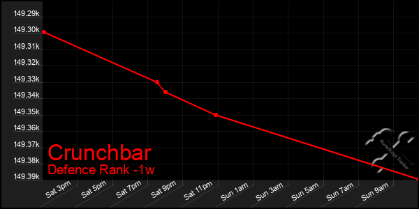 Last 7 Days Graph of Crunchbar