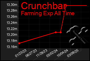 Total Graph of Crunchbar