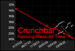 Total Graph of Crunchbar