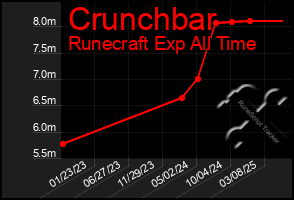 Total Graph of Crunchbar