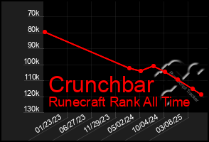 Total Graph of Crunchbar