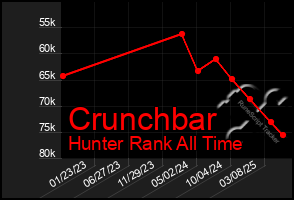 Total Graph of Crunchbar