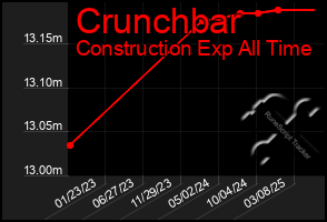 Total Graph of Crunchbar