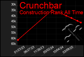 Total Graph of Crunchbar