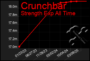 Total Graph of Crunchbar