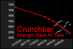 Total Graph of Crunchbar
