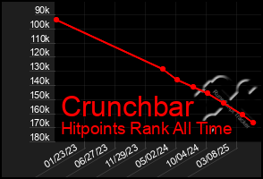 Total Graph of Crunchbar