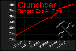 Total Graph of Crunchbar