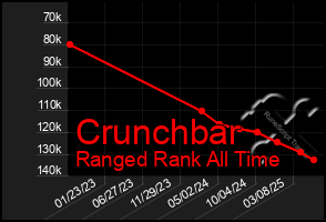 Total Graph of Crunchbar