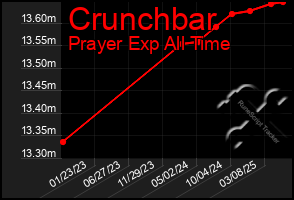 Total Graph of Crunchbar