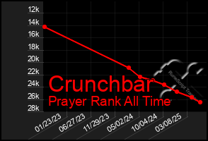Total Graph of Crunchbar
